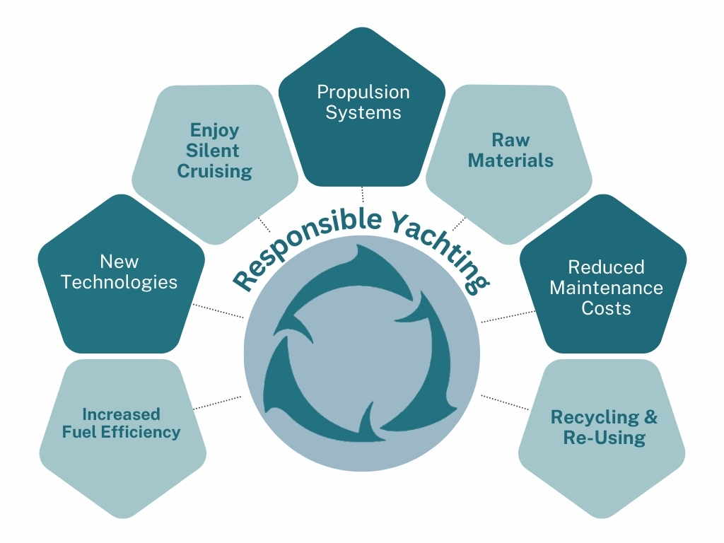 Responsible Yachting - Greenline Yachts